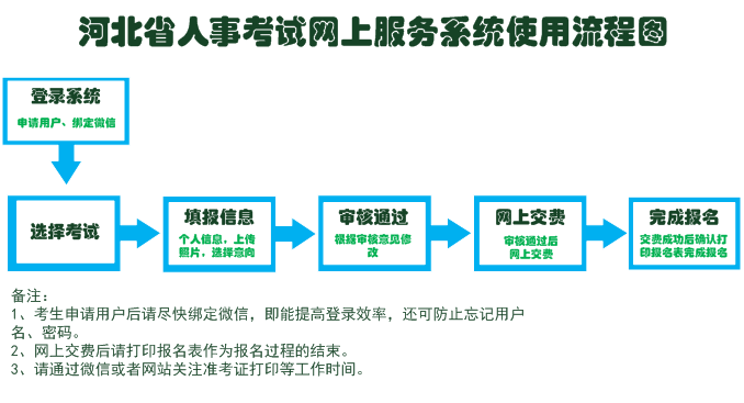河北省考报名流程图