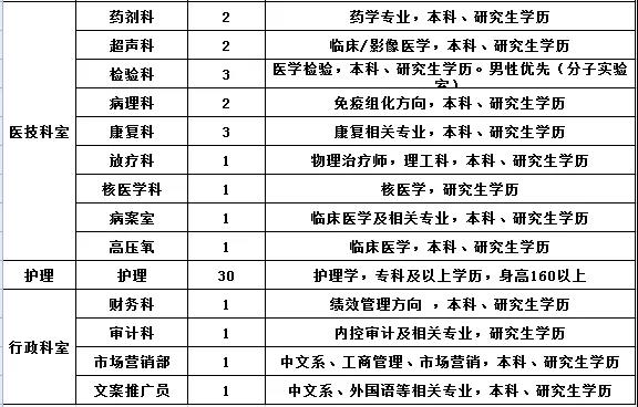 2019年河北保定市第七医院招聘93人公告