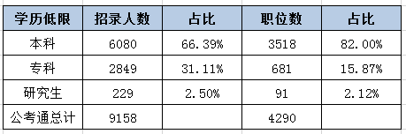 报考2020河北公务员考试 哪种学历招录人数最多