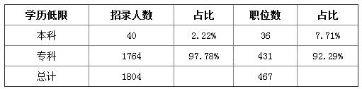 报考2020河北公务员考试 哪种学历招录人数最多