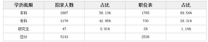 报考2020河北公务员考试 哪种学历招录人数最多