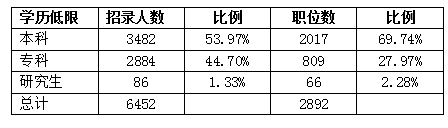 报考2020河北公务员考试 哪种学历招录人数最多