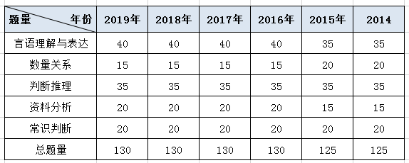 2020年河北公务员考试考什么？笔试考情分析