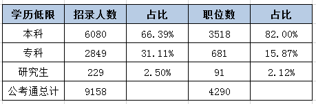 大專生能報考2020河北省考嗎 如何提高成功率？
