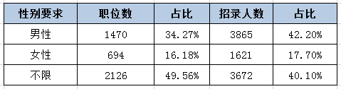 河北公务员考试中为何部分职位要有性别要求？