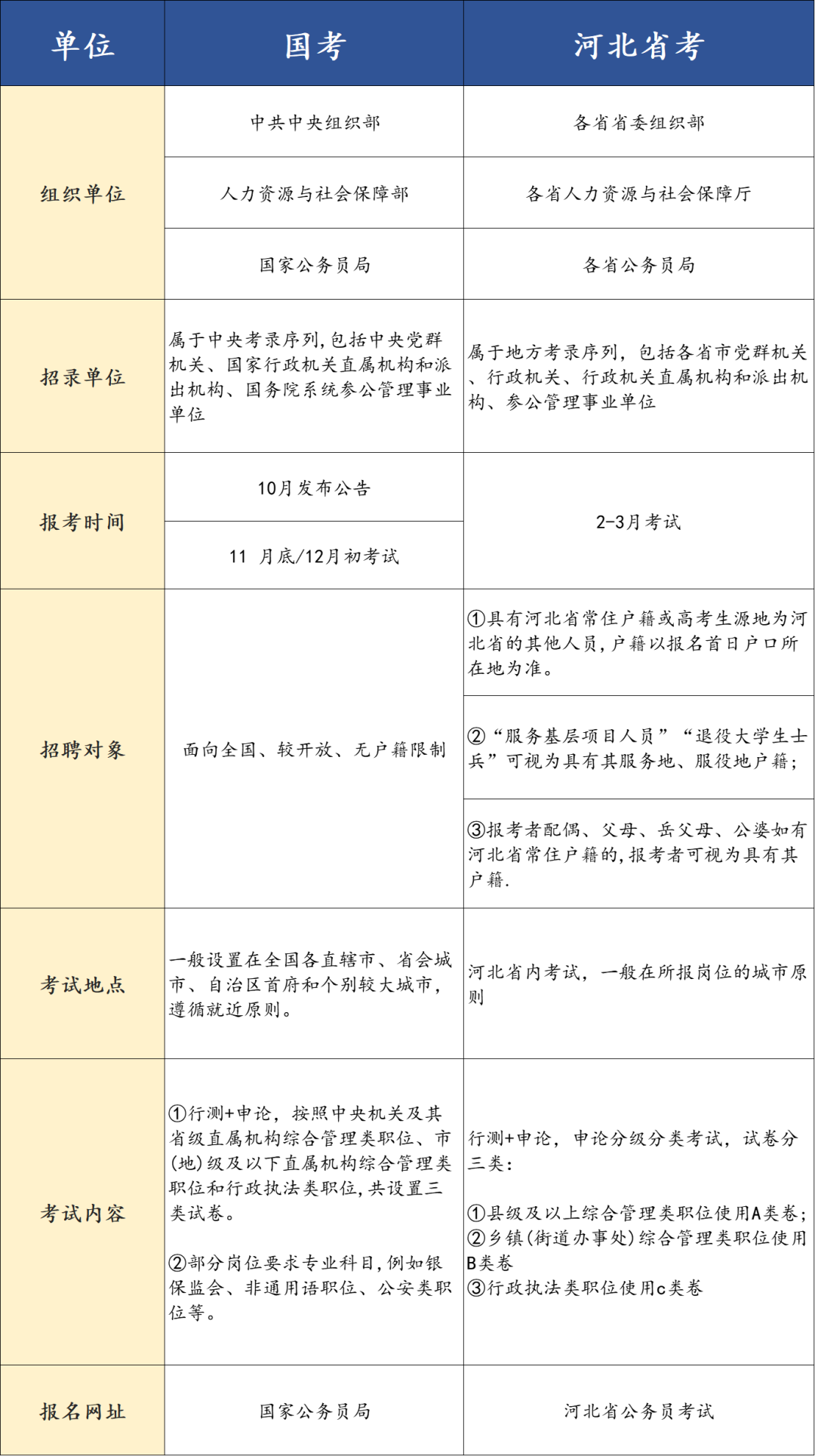 公务员国考和省考区别大吗？_哔哩哔哩_bilibili